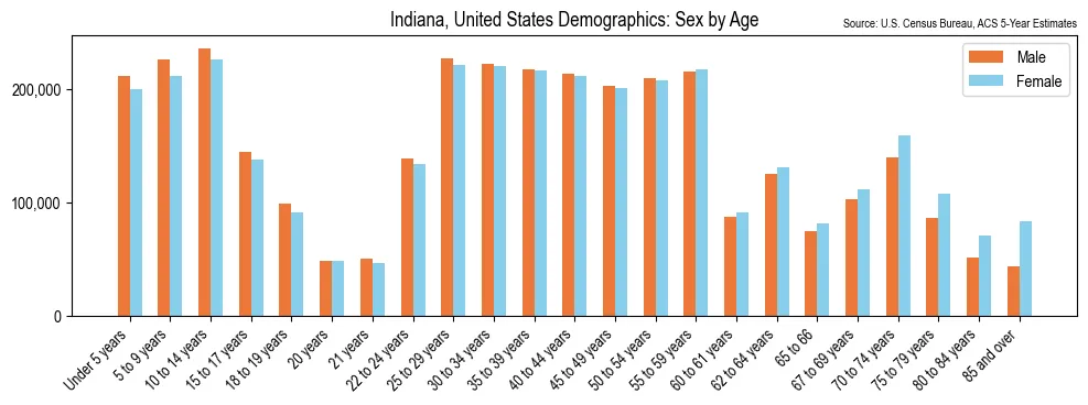 Detailed demographic breakdown of the population in Indiana by sex and age based on 2023 American Community Survey (ACS) data