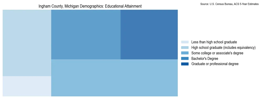 Educational attainment levels of the population in Ingham County, Michigan based on 2023 American Community Survey (ACS) data