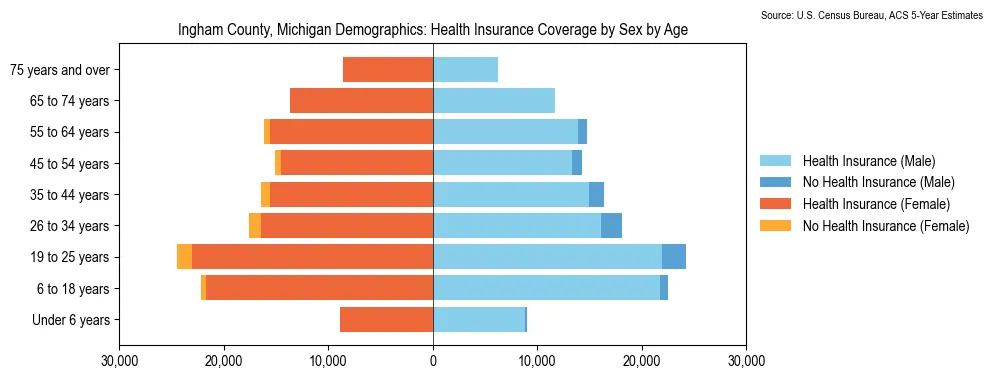 Health insurance coverage by age and sex in Ingham County, Michigan from the 2023 ACS
