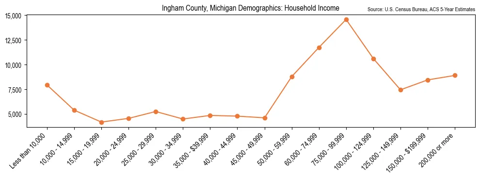 Median and distribution of household income in Ingham County, Michigan based on 2023 American Community Survey (ACS)