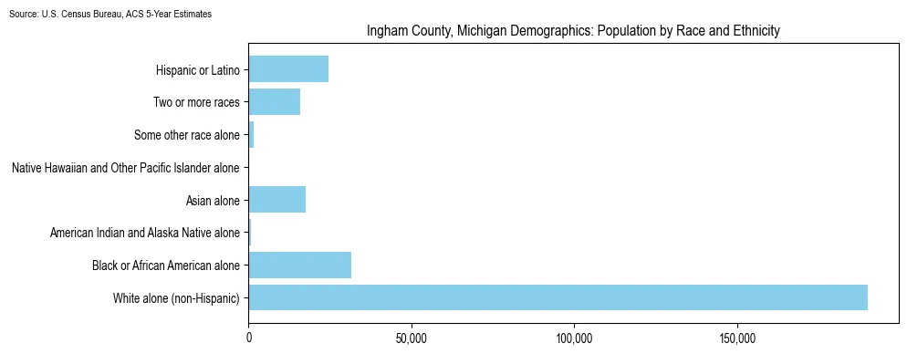 Population by race and ethnicity in Ingham County, Michigan based on 2023 U.S. Census Bureau ACS data