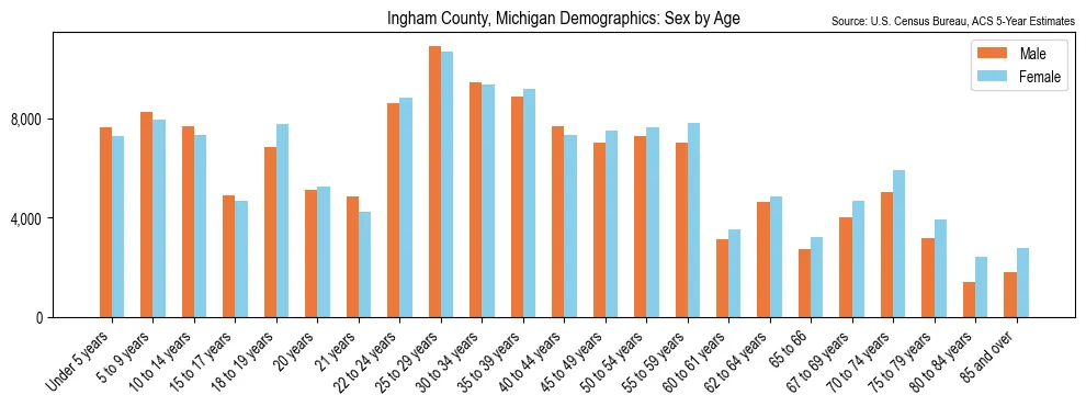 Population by age and sex in Ingham County, Michigan, based on 2023 ACS data