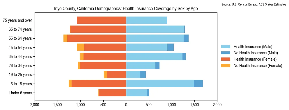 Health insurance coverage by age and sex in Inyo County, California from the 2023 ACS