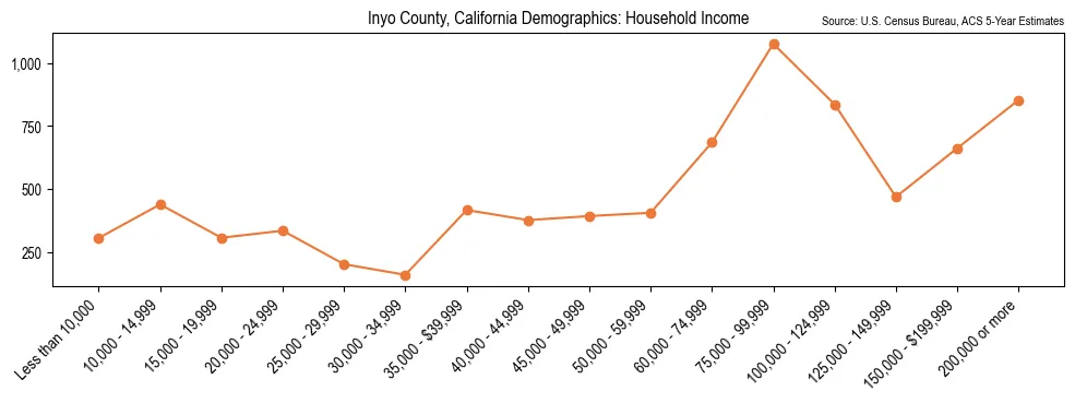 Median and distribution of household income in Inyo County, California based on 2023 American Community Survey (ACS)