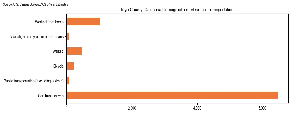 How people commute to work in Inyo County, California based on 2023 U.S. Census Bureau ACS data on transportation methods