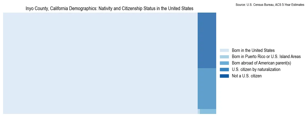 Chart showing the breakdown of U.S. citizenship status and nativity in 2023 for the Inyo County, California, based on ACS 5-Year Estimates