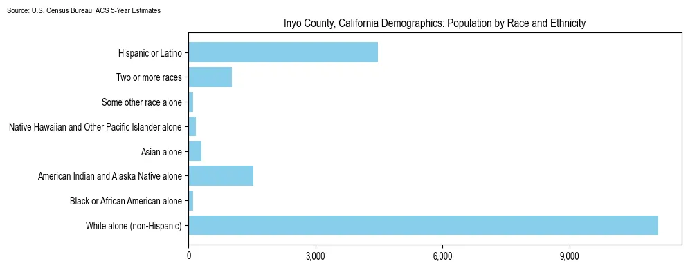 Population by race and ethnicity in Inyo County, California based on 2023 U.S. Census Bureau ACS data