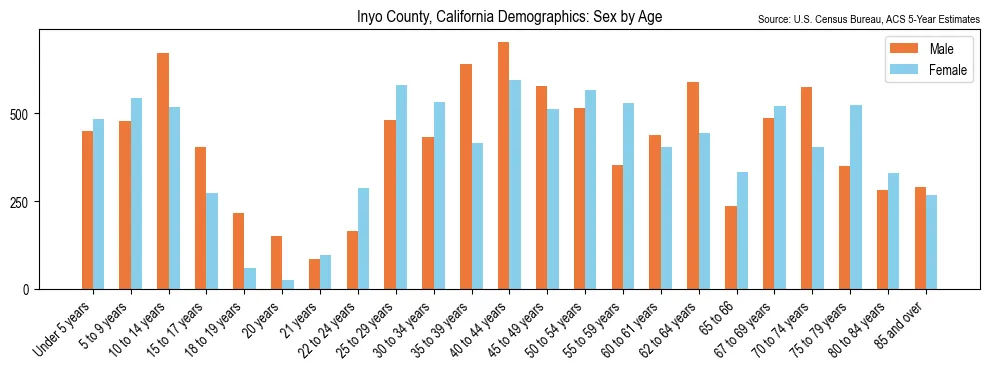 Population by age and sex in Inyo County, California, based on 2023 ACS data