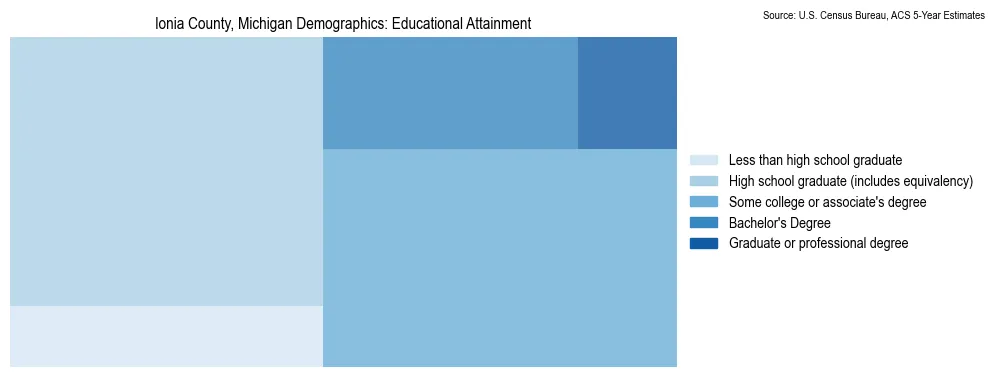 Educational attainment levels of the population in Ionia County, Michigan based on 2023 American Community Survey (ACS) data