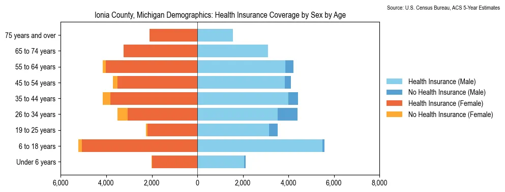 Health insurance coverage by age and sex in Ionia County, Michigan from the 2023 ACS