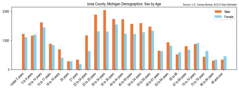 Population by age and sex in Ionia County, Michigan, based on 2023 ACS data