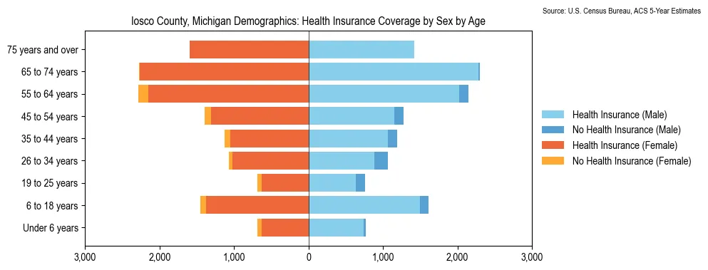 Health insurance coverage by age and sex in Iosco County, Michigan from the 2023 ACS