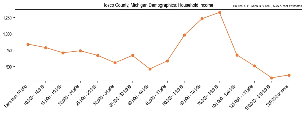 Median and distribution of household income in Iosco County, Michigan based on 2023 American Community Survey (ACS)