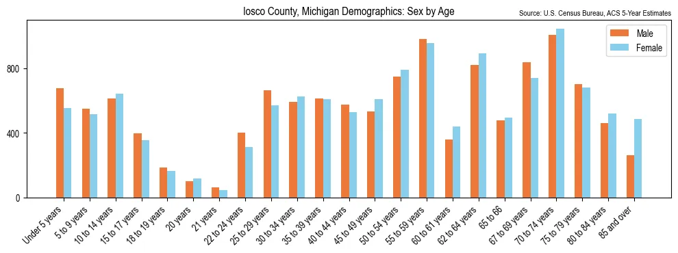 Population by age and sex in Iosco County, Michigan, based on 2023 ACS data