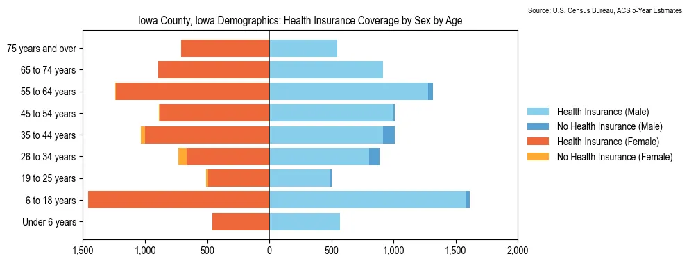 Health insurance coverage by age and sex in Iowa County, Iowa from the 2023 ACS