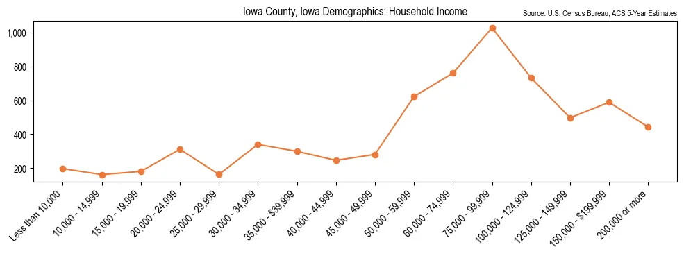 Median and distribution of household income in Iowa County, Iowa based on 2023 American Community Survey (ACS)