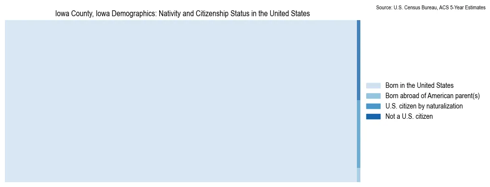 Chart showing the breakdown of U.S. citizenship status and nativity in 2023 for the Iowa County, Iowa, based on ACS 5-Year Estimates