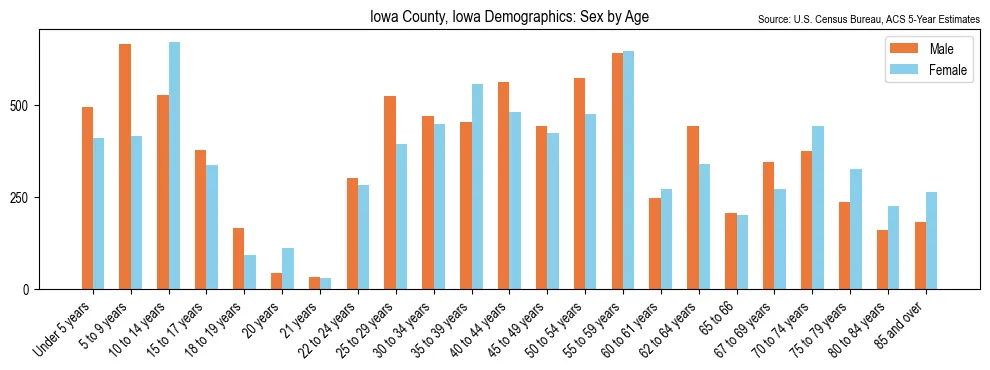 Population by age and sex in Iowa County, Iowa, based on 2023 ACS data