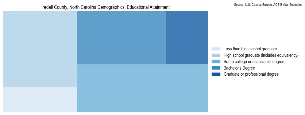 Educational attainment levels of the population in Iredell County, North Carolina based on 2023 American Community Survey (ACS) data