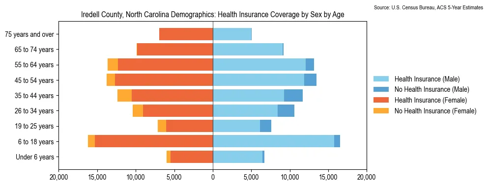 Health insurance coverage by age and sex in Iredell County, North Carolina from the 2023 ACS