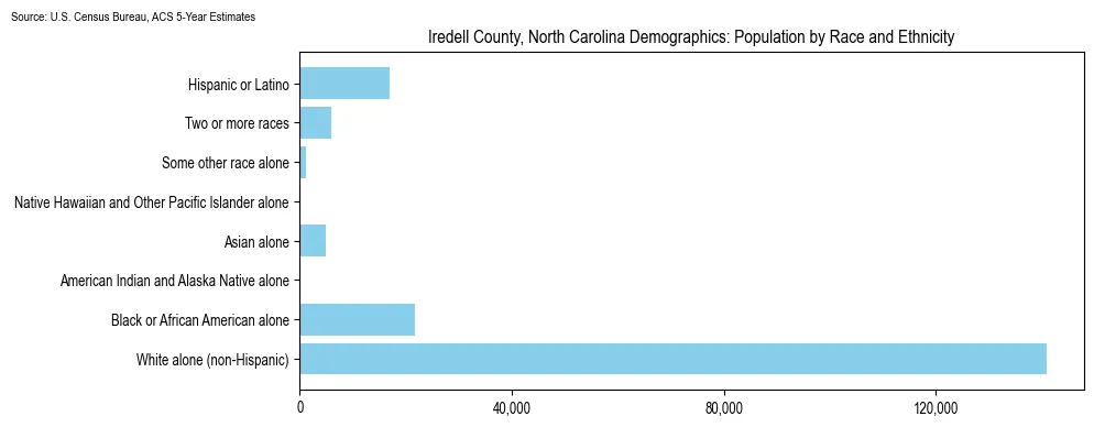 Population by race and ethnicity in Iredell County, North Carolina based on 2023 U.S. Census Bureau ACS data