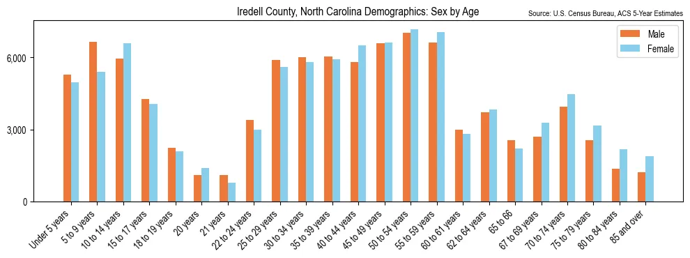 Population by age and sex in Iredell County, North Carolina, based on 2023 ACS data