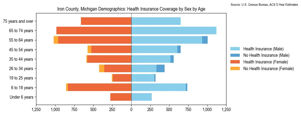 Health insurance coverage by age and sex in Iron County, Michigan from the 2023 ACS