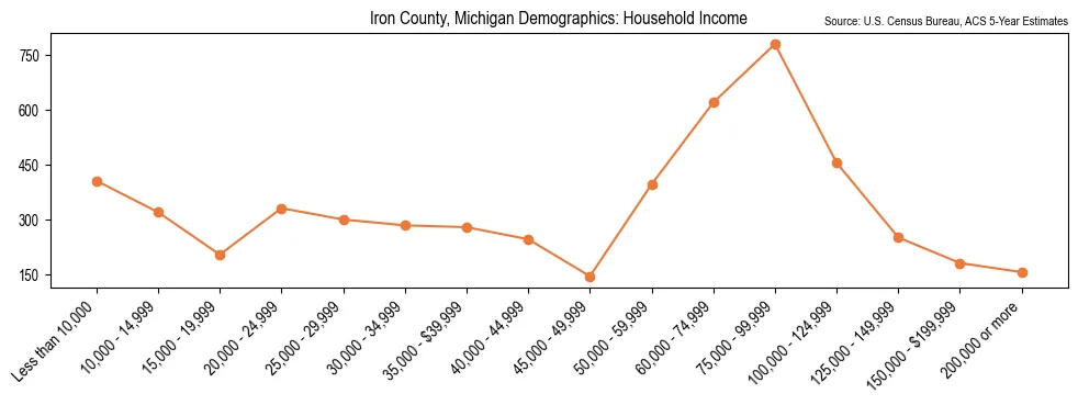 Median and distribution of household income in Iron County, Michigan based on 2023 American Community Survey (ACS)
