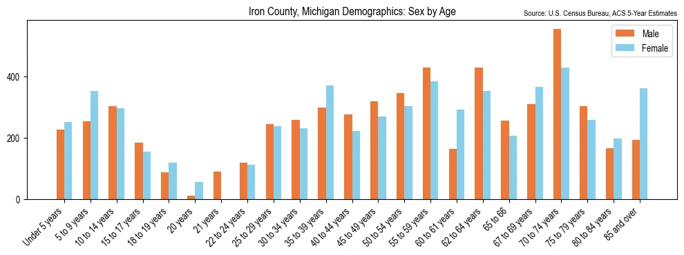 Population by age and sex in Iron County, Michigan, based on 2023 ACS data