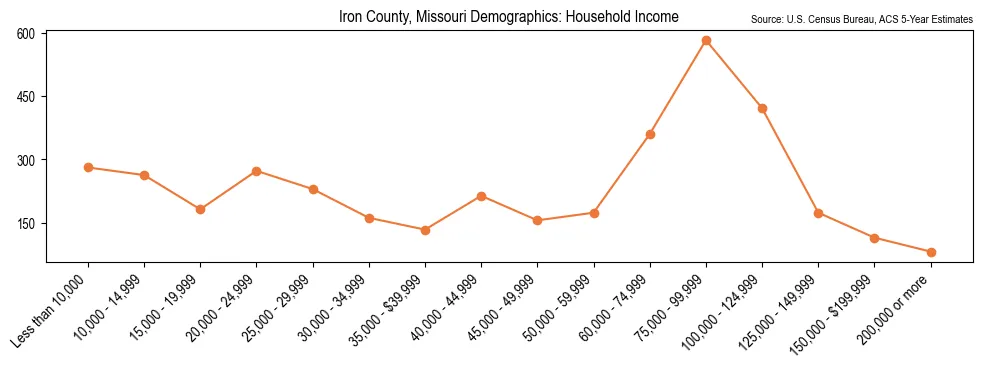 Median and distribution of household income in Iron County, Missouri based on 2023 American Community Survey (ACS)