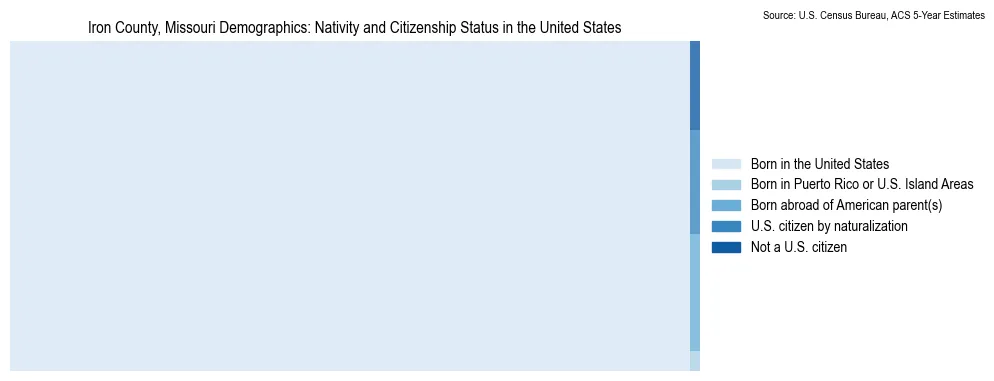 Chart showing the breakdown of U.S. citizenship status and nativity in 2023 for the Iron County, Missouri, based on ACS 5-Year Estimates