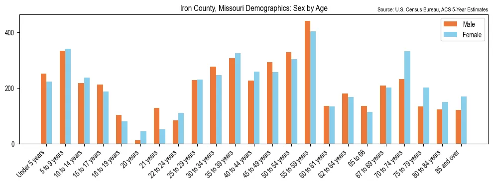 Population by age and sex in Iron County, Missouri, based on 2023 ACS data