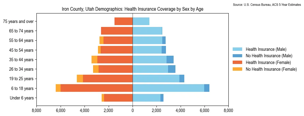 Health insurance coverage by age and sex in Iron County, Utah from the 2023 ACS