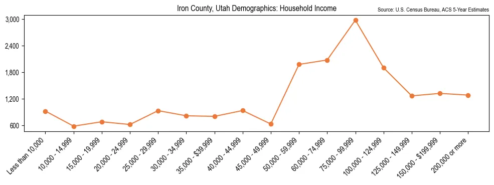 Median and distribution of household income in Iron County, Utah based on 2023 American Community Survey (ACS)