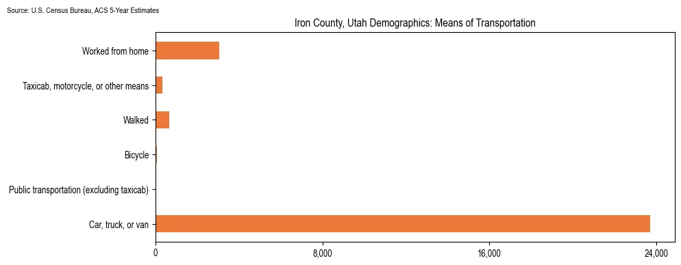How people commute to work in Iron County, Utah based on 2023 U.S. Census Bureau ACS data on transportation methods