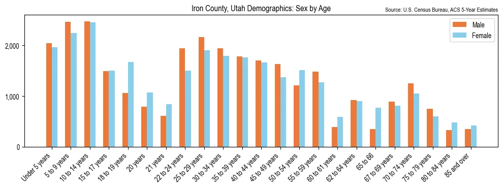 Population by age and sex in Iron County, Utah, based on 2023 ACS data
