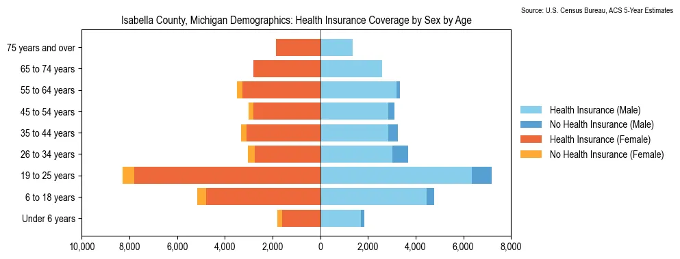 Health insurance coverage by age and sex in Isabella County, Michigan from the 2023 ACS