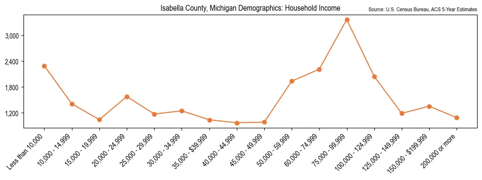 Median and distribution of household income in Isabella County, Michigan based on 2023 American Community Survey (ACS)