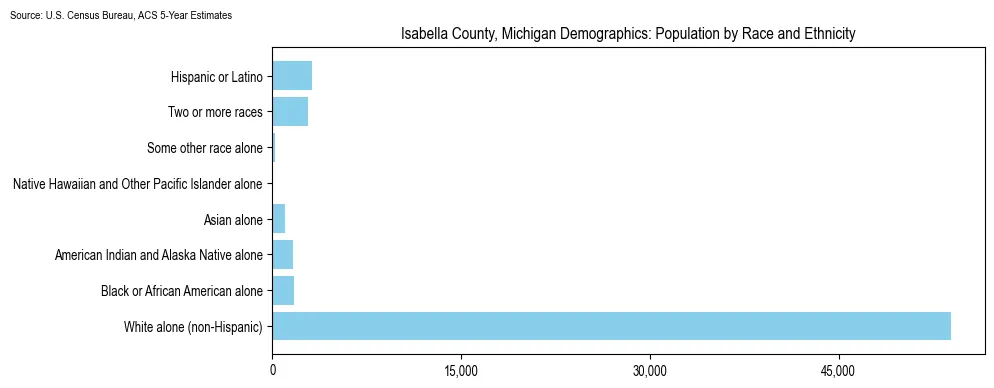Population by race and ethnicity in Isabella County, Michigan based on 2023 U.S. Census Bureau ACS data