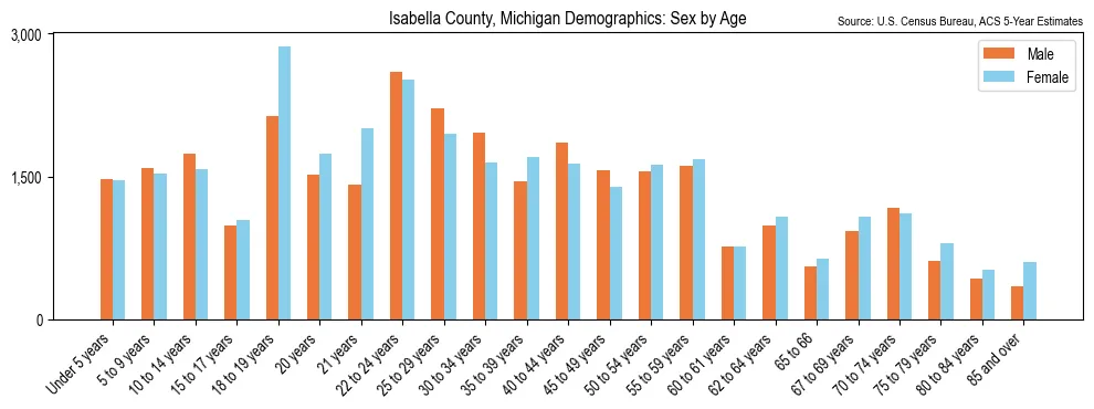 Population by age and sex in Isabella County, Michigan, based on 2023 ACS data
