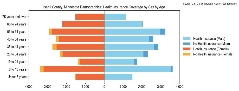 Health insurance coverage by age and sex in Isanti County, Minnesota from the 2023 ACS