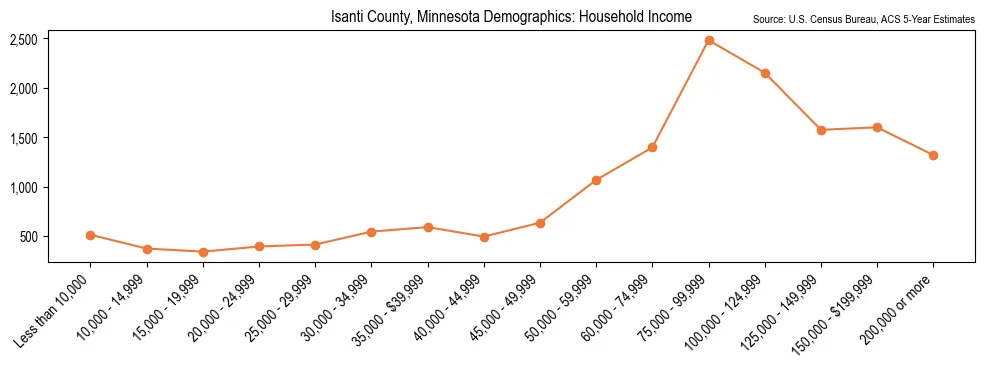Median and distribution of household income in Isanti County, Minnesota based on 2023 American Community Survey (ACS)