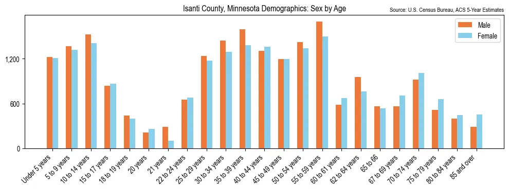 Population by age and sex in Isanti County, Minnesota, based on 2023 ACS data