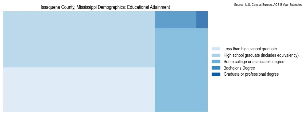 Educational attainment levels of the population in Issaquena County, Mississippi based on 2023 American Community Survey (ACS) data