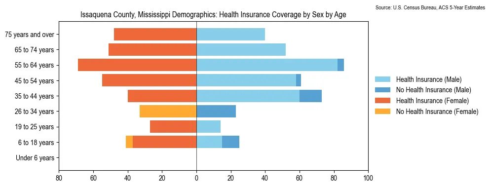 Health insurance coverage by age and sex in Issaquena County, Mississippi from the 2023 ACS