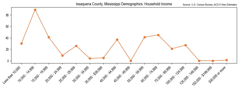 Median and distribution of household income in Issaquena County, Mississippi based on 2023 American Community Survey (ACS)