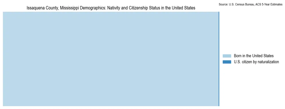 Chart showing the breakdown of U.S. citizenship status and nativity in 2023 for the Issaquena County, Mississippi, based on ACS 5-Year Estimates