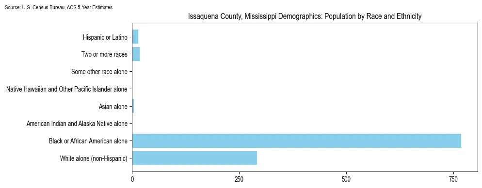Population by race and ethnicity in Issaquena County, Mississippi based on 2023 U.S. Census Bureau ACS data