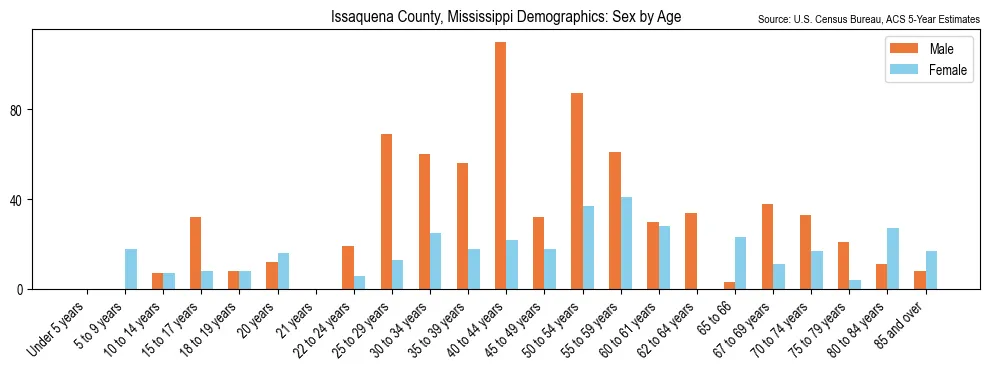 Population by age and sex in Issaquena County, Mississippi, based on 2023 ACS data