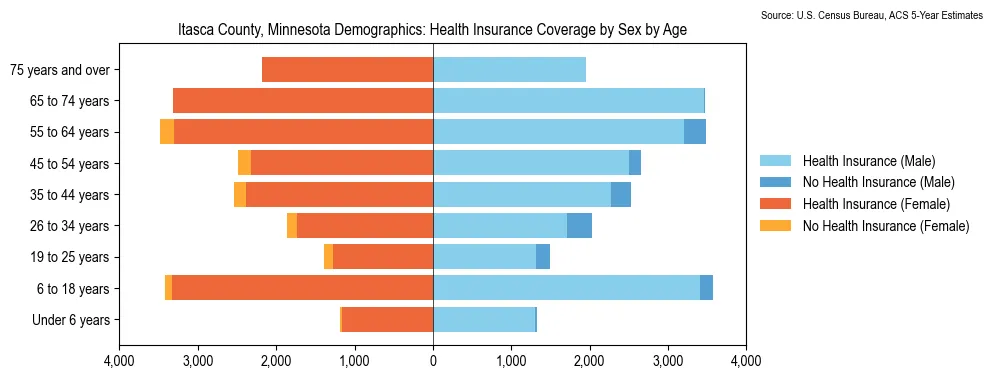 Health insurance coverage by age and sex in Itasca County, Minnesota from the 2023 ACS